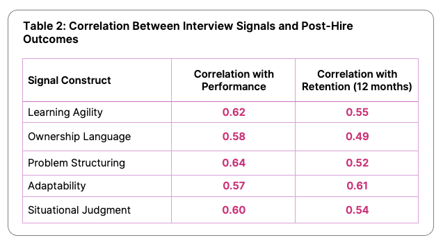 Correlation Between Interview Signals and Post-Hire Outcomes