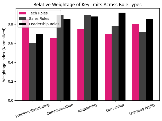 Chart: Relative Weightage of Key Traits Across Role Types