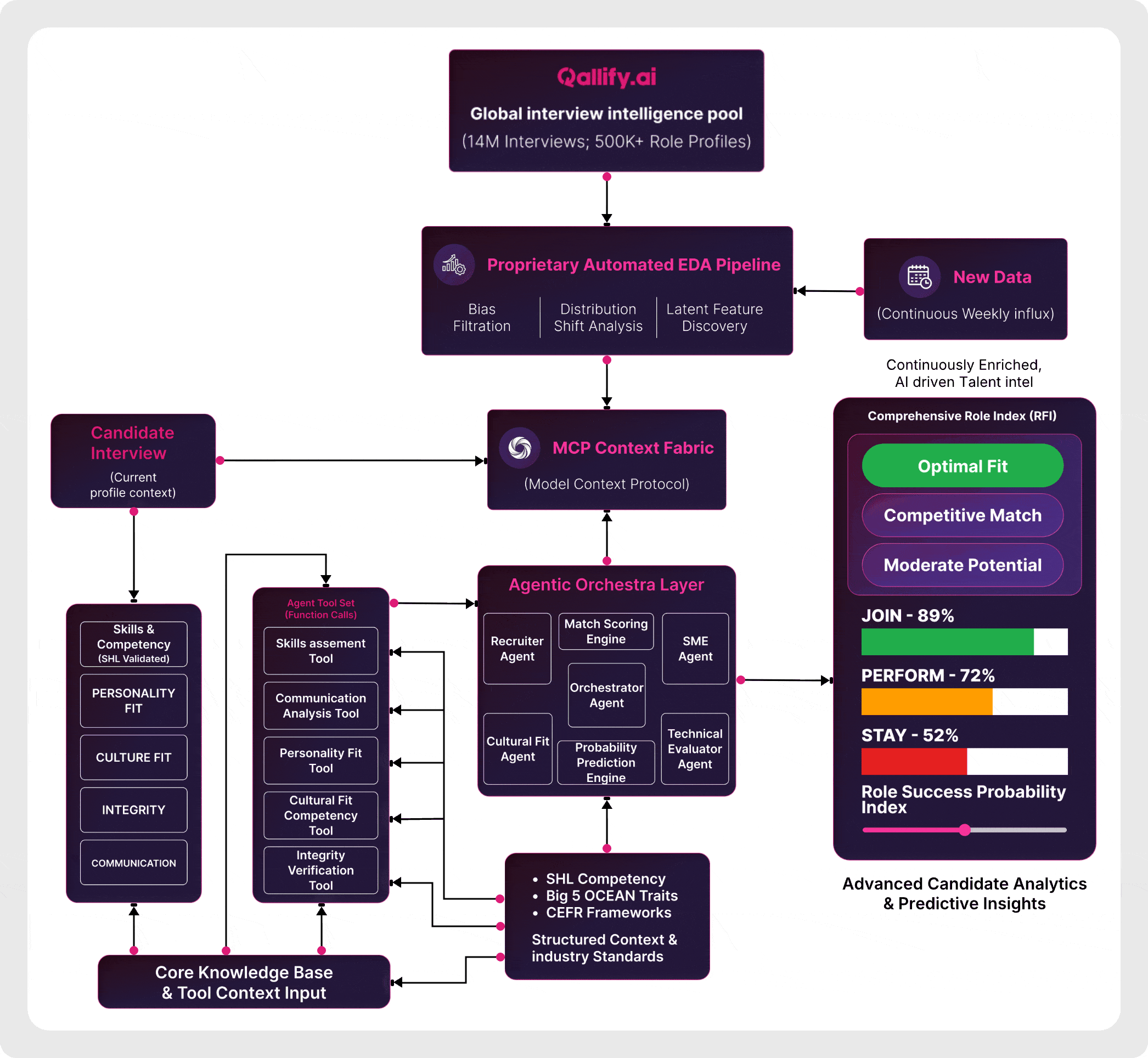 AI-powered hiring intelligence architecture showing candidate interview data flowing through automated EDA pipelines, MCP context fabric, and agentic orchestration to generate predictive JOIN, PERFORM, and STAY scores.