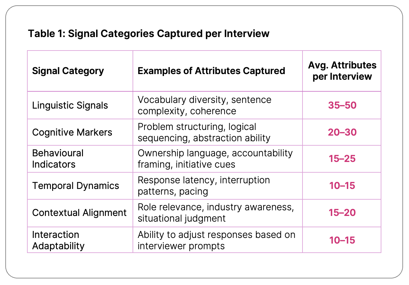 Signal Categories Captured per Interview