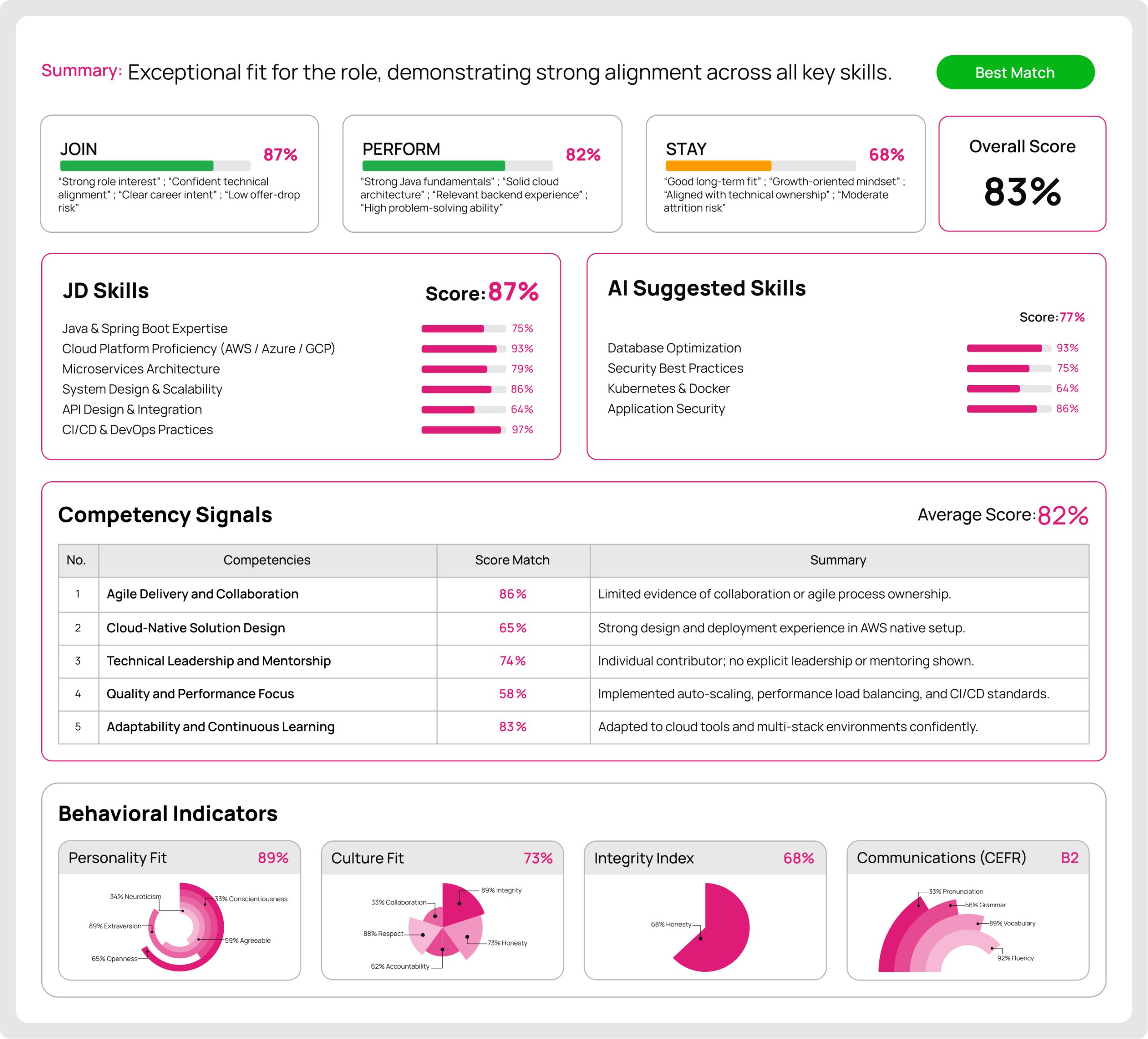 AI-generated candidate assessment report with skills match, competency signals, behavioral indicators, and overall role fit score for a senior Java cloud developer.